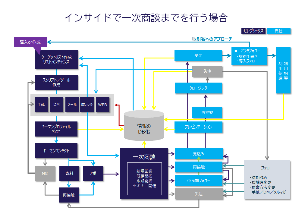 インサイドでアポイント～一次商談までを行う場合