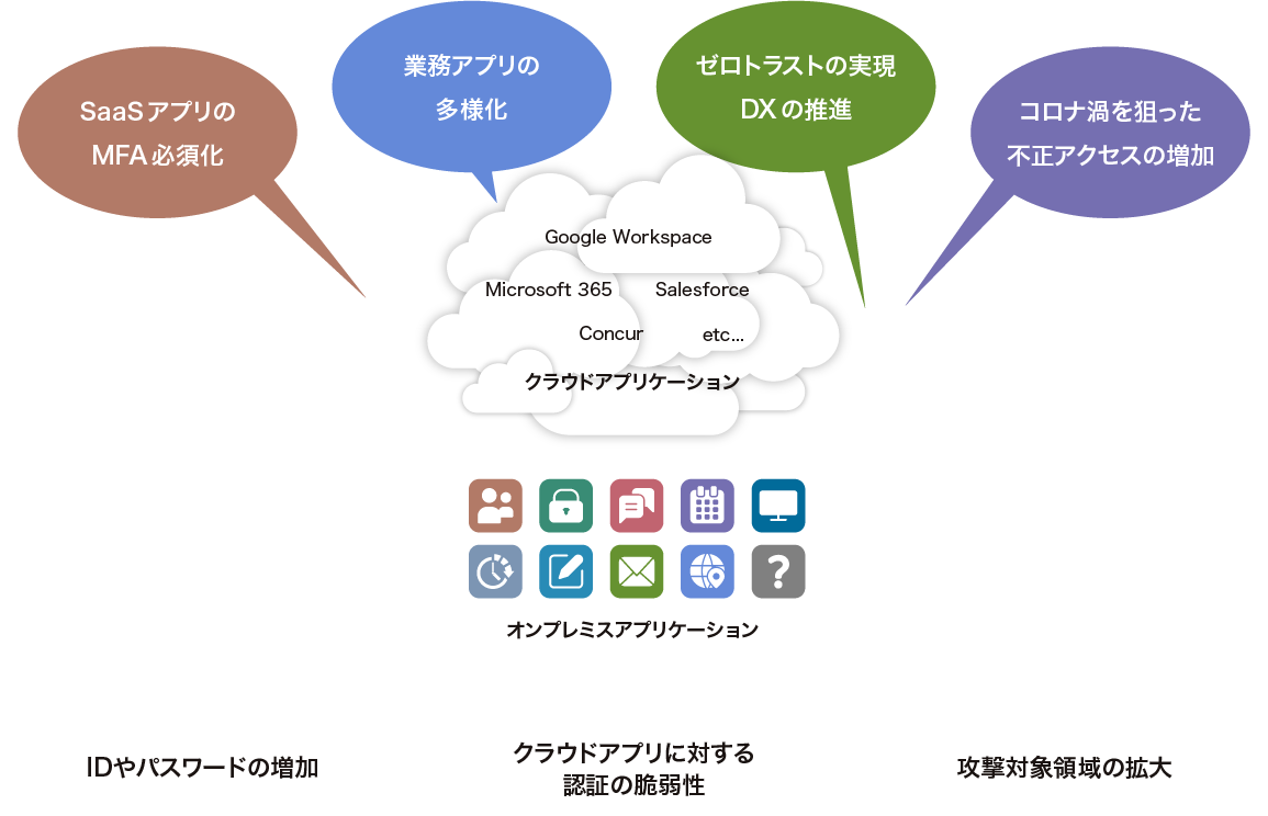 クラウド化が進みワークスタイルが多様化する中で 認証の重要性はいっそう高まっています！